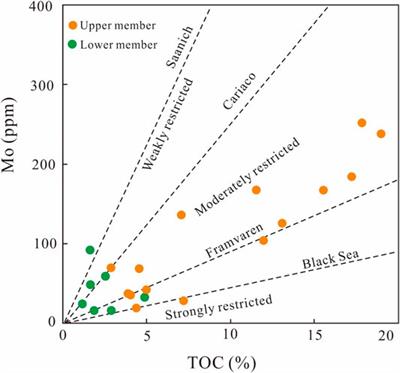 Frontiers | Paleo-Environmental Variation and Its Control on the 